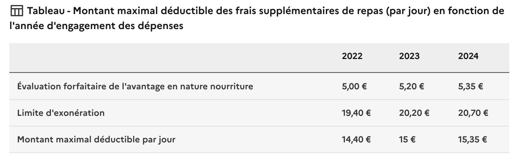 déduction frais de repas BNC