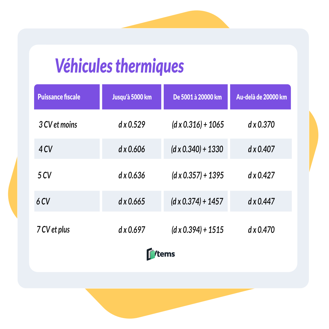 Barème IK comptabilité BNC