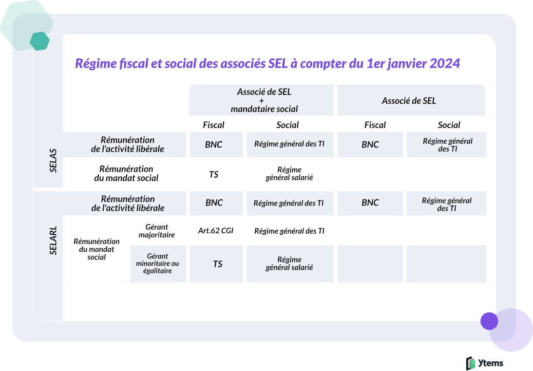 Rémunération Selarl comptabilité BNC